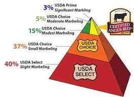 The Different USDA Grades of Beef (Choice, Prime and Utility) With